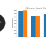 IOPS (Operations/sec) - Sequential Write