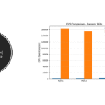 IOPS (Operations/sec) - Random Write