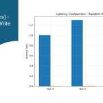 Latency (ms) - Random Write